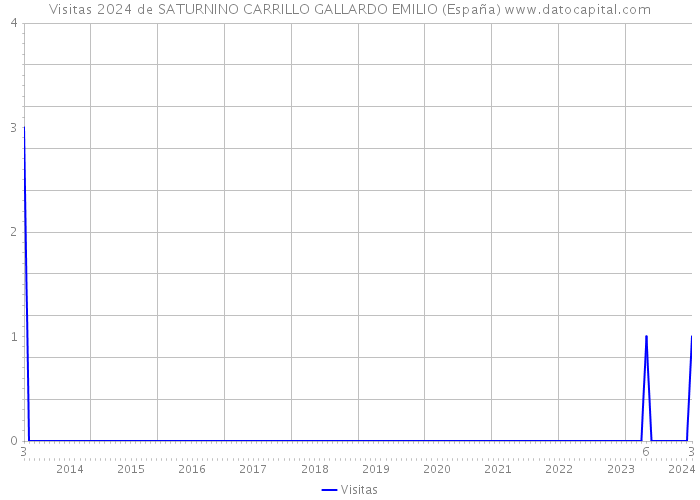 Visitas 2024 de SATURNINO CARRILLO GALLARDO EMILIO (España) 