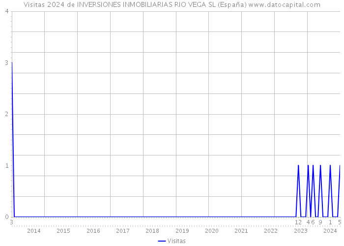 Visitas 2024 de INVERSIONES INMOBILIARIAS RIO VEGA SL (España) 
