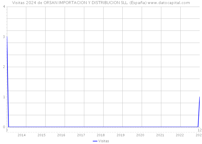 Visitas 2024 de ORSAN IMPORTACION Y DISTRIBUCION SLL. (España) 