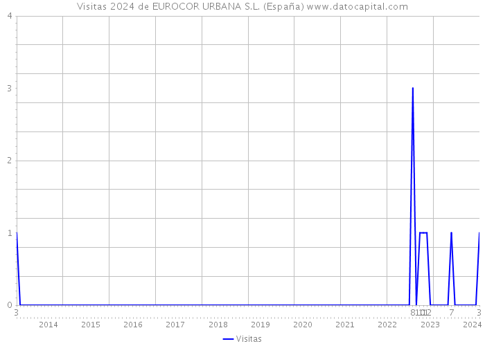 Visitas 2024 de EUROCOR URBANA S.L. (España) 