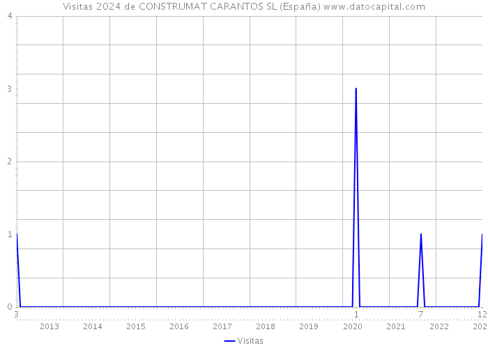 Visitas 2024 de CONSTRUMAT CARANTOS SL (España) 