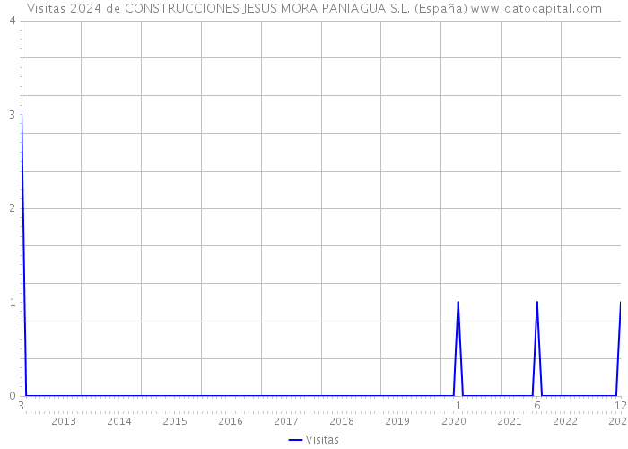 Visitas 2024 de CONSTRUCCIONES JESUS MORA PANIAGUA S.L. (España) 