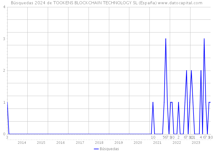 Búsquedas 2024 de TOOKENS BLOCKCHAIN TECHNOLOGY SL (España) 