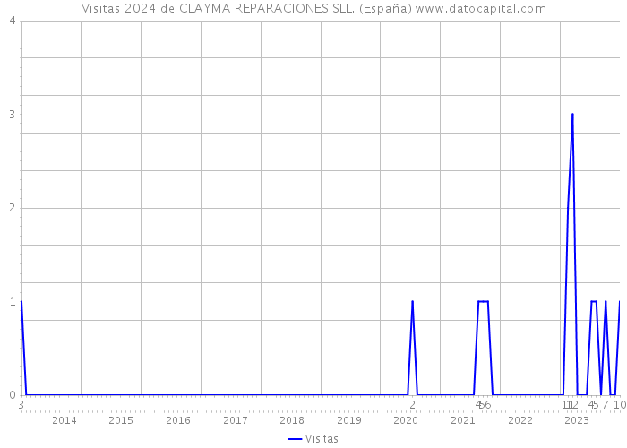 Visitas 2024 de CLAYMA REPARACIONES SLL. (España) 