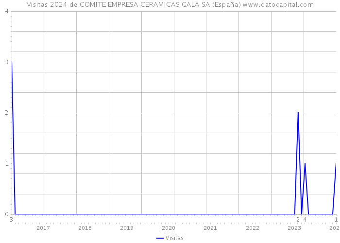 Visitas 2024 de COMITE EMPRESA CERAMICAS GALA SA (España) 