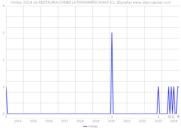 Visitas 2024 de RESTAURACIONES LATINOAMERICANAS S.L. (España) 