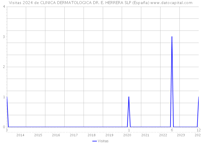 Visitas 2024 de CLINICA DERMATOLOGICA DR. E. HERRERA SLP (España) 