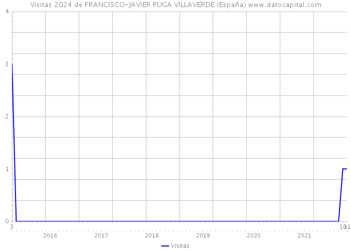 Visitas 2024 de FRANCISCO-JAVIER PUGA VILLAVERDE (España) 