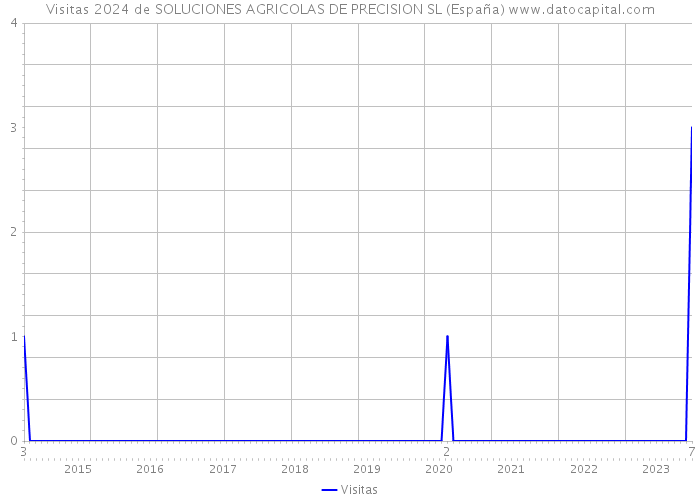 Visitas 2024 de SOLUCIONES AGRICOLAS DE PRECISION SL (España) 