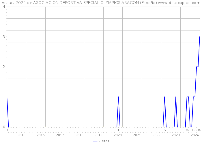 Visitas 2024 de ASOCIACION DEPORTIVA SPECIAL OLYMPICS ARAGON (España) 