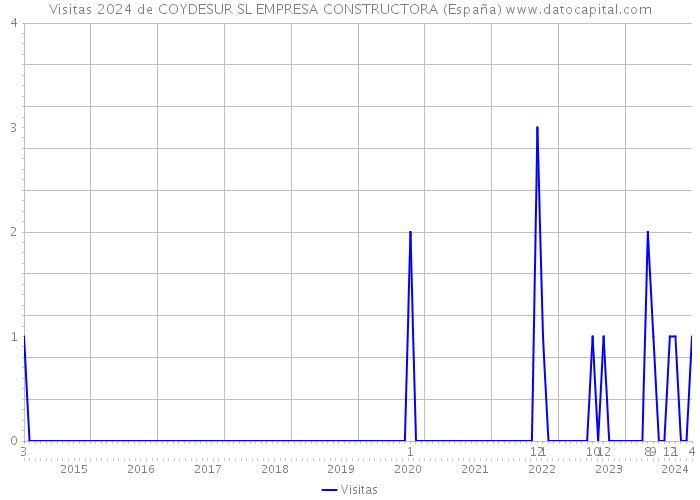 Visitas 2024 de COYDESUR SL EMPRESA CONSTRUCTORA (España) 