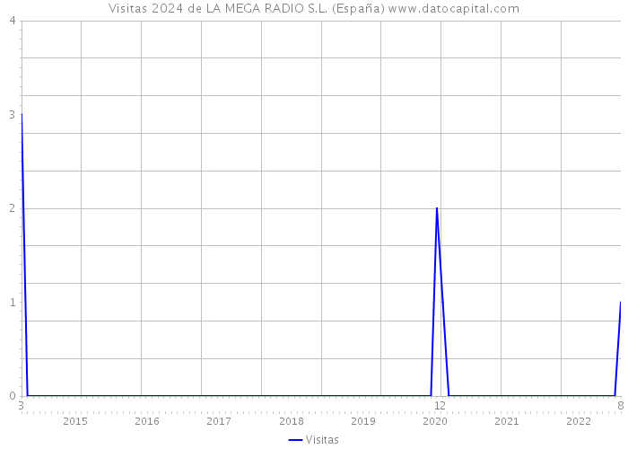 Visitas 2024 de LA MEGA RADIO S.L. (España) 