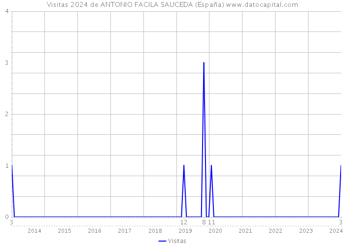 Visitas 2024 de ANTONIO FACILA SAUCEDA (España) 
