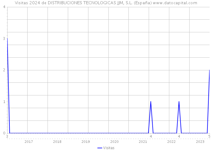 Visitas 2024 de DISTRIBUCIONES TECNOLOGICAS JJM, S.L. (España) 