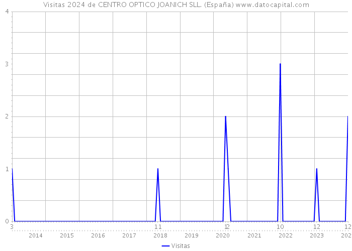 Visitas 2024 de CENTRO OPTICO JOANICH SLL. (España) 