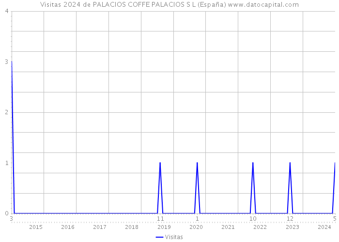 Visitas 2024 de PALACIOS COFFE PALACIOS S L (España) 
