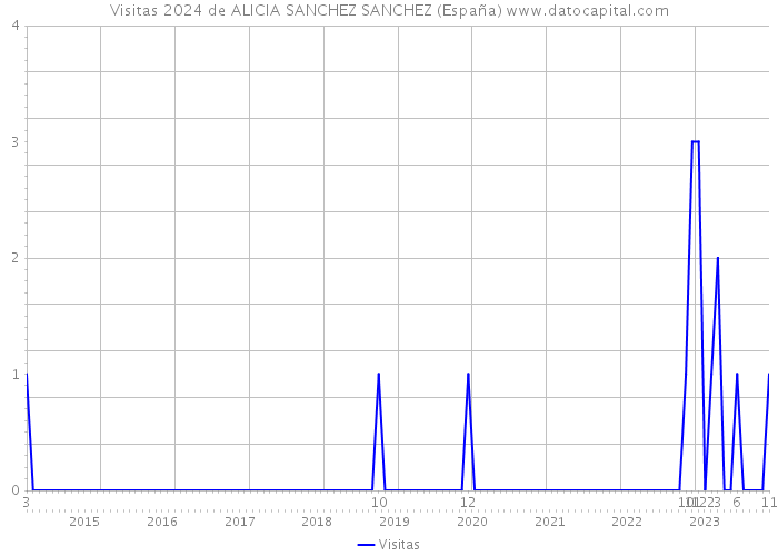 Visitas 2024 de ALICIA SANCHEZ SANCHEZ (España) 