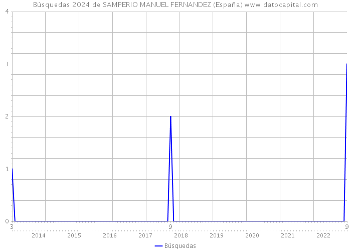 Búsquedas 2024 de SAMPERIO MANUEL FERNANDEZ (España) 