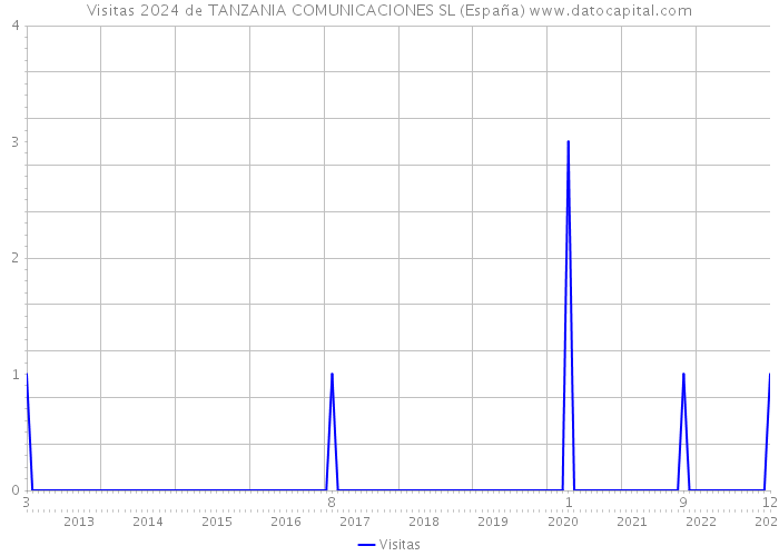 Visitas 2024 de TANZANIA COMUNICACIONES SL (España) 
