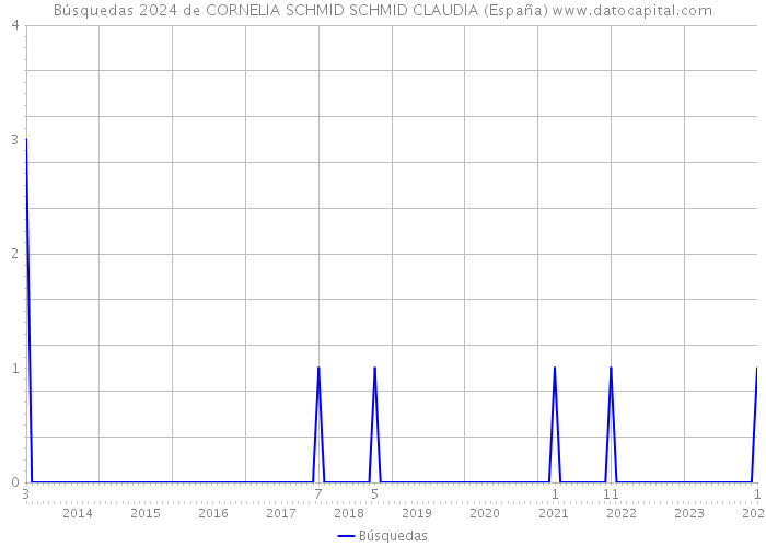 Búsquedas 2024 de CORNELIA SCHMID SCHMID CLAUDIA (España) 
