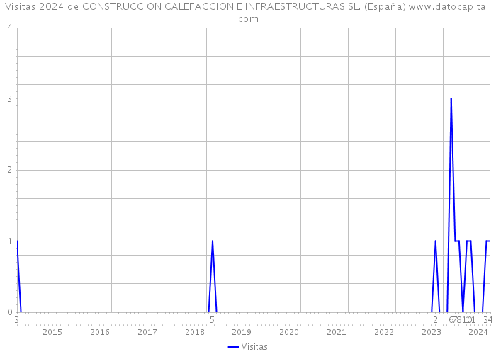 Visitas 2024 de CONSTRUCCION CALEFACCION E INFRAESTRUCTURAS SL. (España) 
