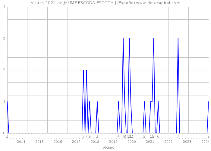 Visitas 2024 de JAUME ESCODA ESCODA J (España) 