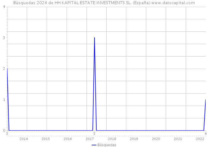 Búsquedas 2024 de HH KAPITAL ESTATE INVESTMENTS SL. (España) 