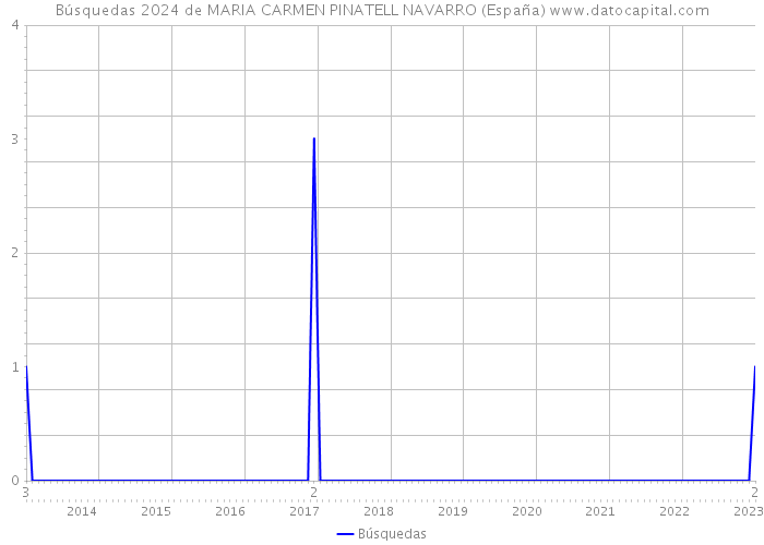 Búsquedas 2024 de MARIA CARMEN PINATELL NAVARRO (España) 