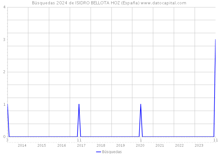 Búsquedas 2024 de ISIDRO BELLOTA HOZ (España) 
