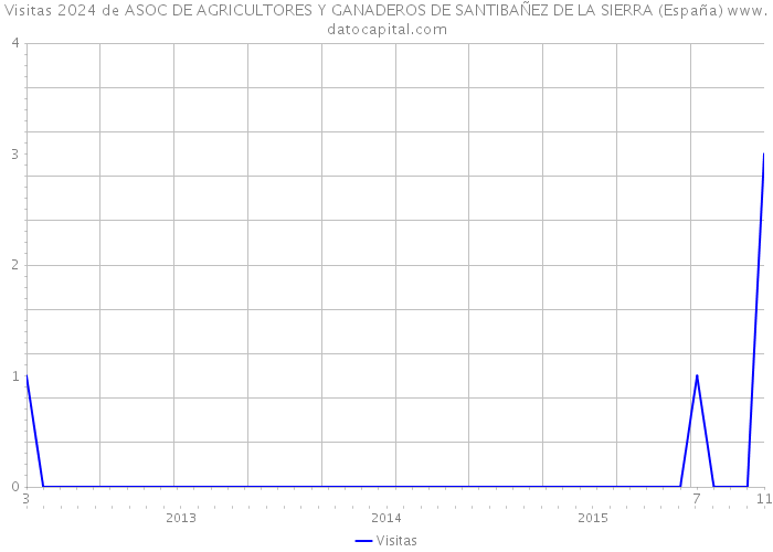 Visitas 2024 de ASOC DE AGRICULTORES Y GANADEROS DE SANTIBAÑEZ DE LA SIERRA (España) 