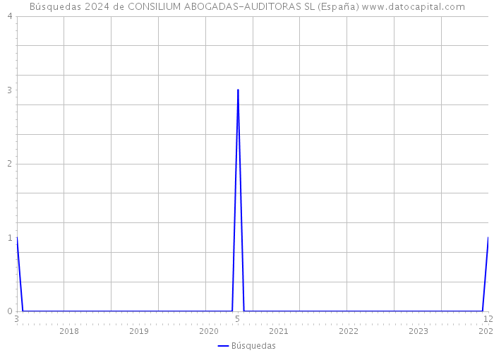 Búsquedas 2024 de CONSILIUM ABOGADAS-AUDITORAS SL (España) 