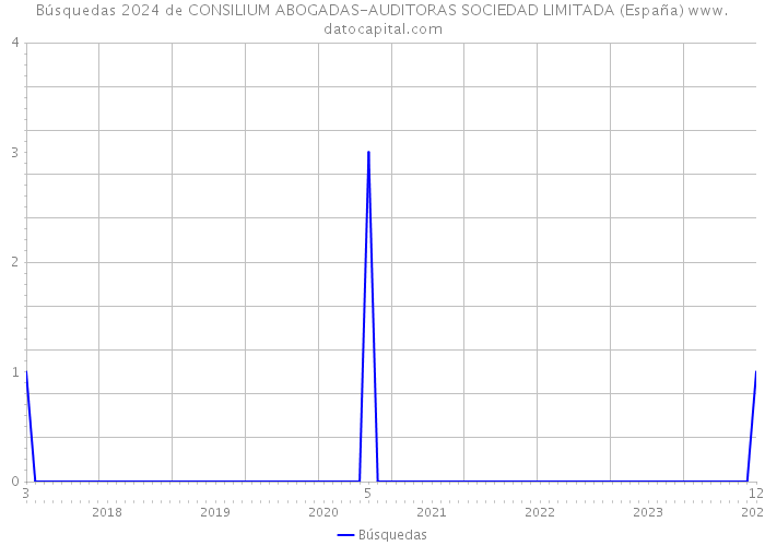 Búsquedas 2024 de CONSILIUM ABOGADAS-AUDITORAS SOCIEDAD LIMITADA (España) 