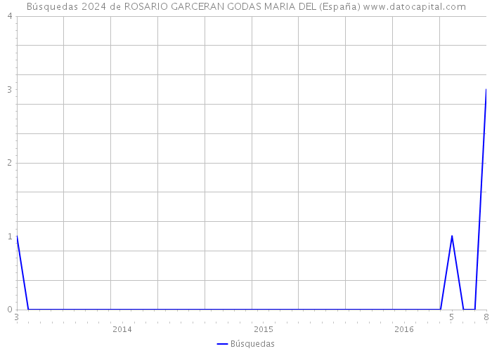 Búsquedas 2024 de ROSARIO GARCERAN GODAS MARIA DEL (España) 