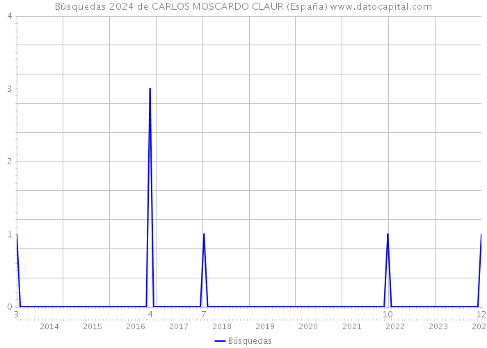 Búsquedas 2024 de CARLOS MOSCARDO CLAUR (España) 