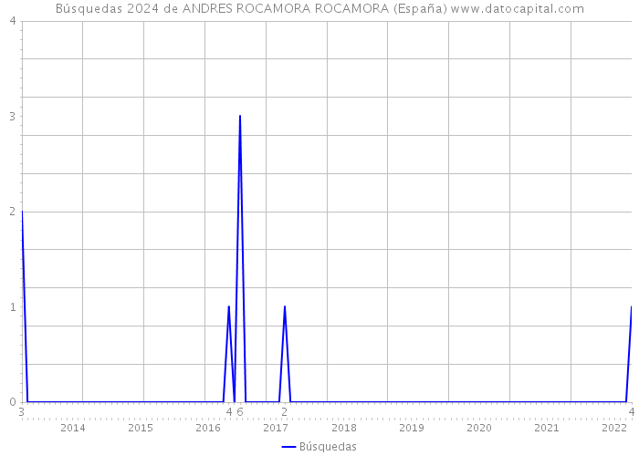 Búsquedas 2024 de ANDRES ROCAMORA ROCAMORA (España) 