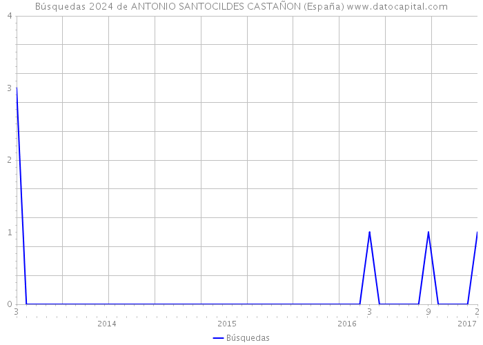 Búsquedas 2024 de ANTONIO SANTOCILDES CASTAÑON (España) 