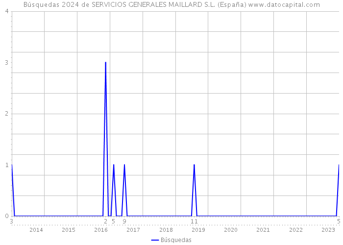 Búsquedas 2024 de SERVICIOS GENERALES MAILLARD S.L. (España) 