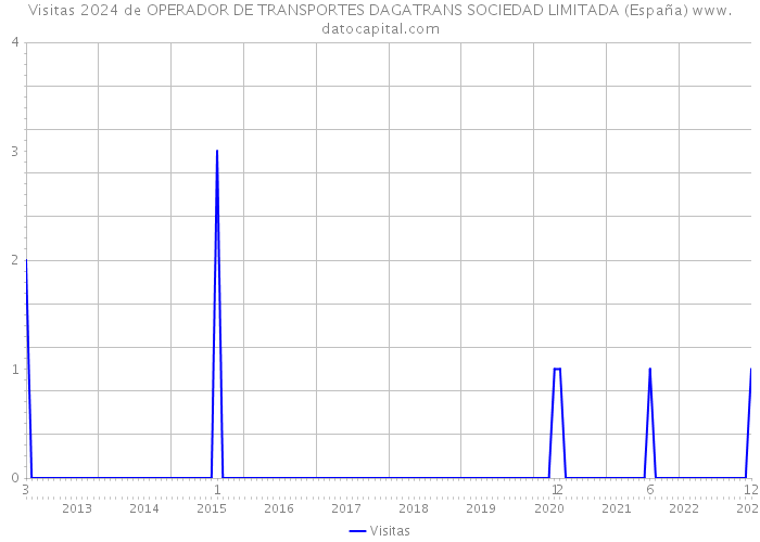 Visitas 2024 de OPERADOR DE TRANSPORTES DAGATRANS SOCIEDAD LIMITADA (España) 
