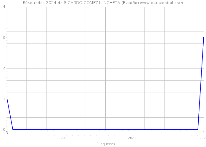 Búsquedas 2024 de RICARDO GOMEZ ILINCHETA (España) 
