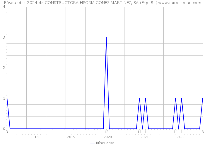 Búsquedas 2024 de CONSTRUCTORA HPORMIGONES MARTINEZ, SA (España) 