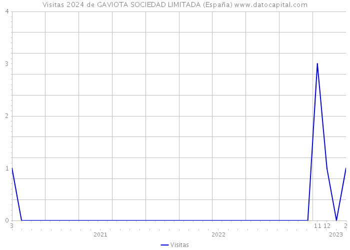 Visitas 2024 de GAVIOTA SOCIEDAD LIMITADA (España) 