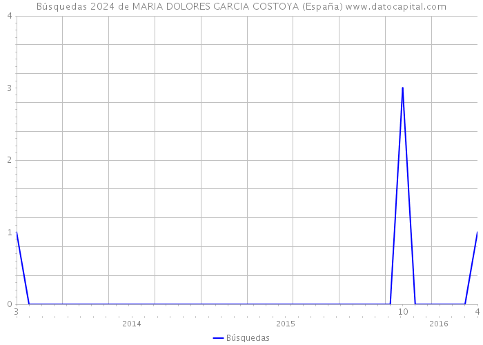 Búsquedas 2024 de MARIA DOLORES GARCIA COSTOYA (España) 