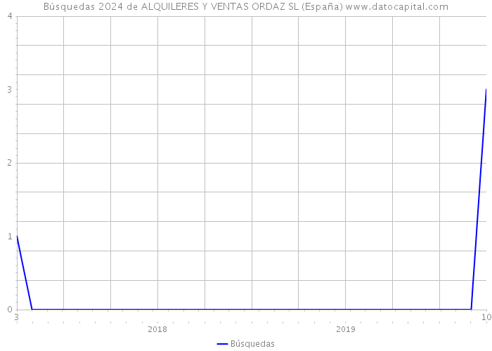 Búsquedas 2024 de ALQUILERES Y VENTAS ORDAZ SL (España) 