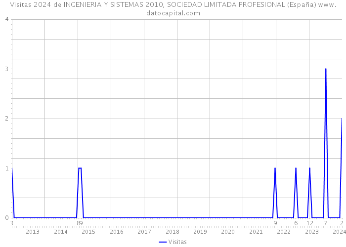 Visitas 2024 de INGENIERIA Y SISTEMAS 2010, SOCIEDAD LIMITADA PROFESIONAL (España) 