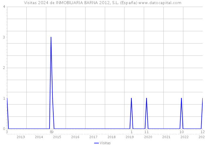 Visitas 2024 de INMOBILIARIA BARNA 2012, S.L. (España) 