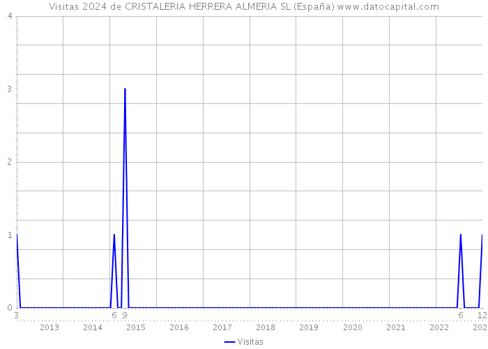 Visitas 2024 de CRISTALERIA HERRERA ALMERIA SL (España) 