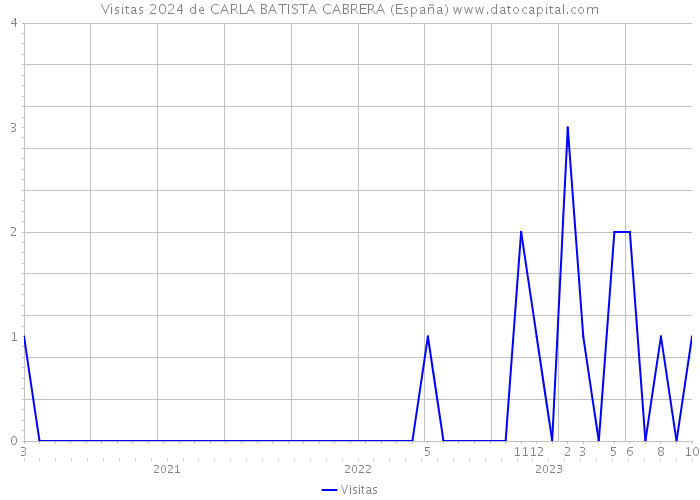 Visitas 2024 de CARLA BATISTA CABRERA (España) 