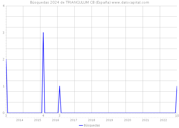 Búsquedas 2024 de TRIANGULUM CB (España) 