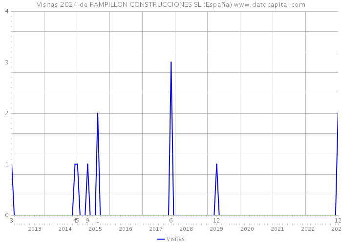 Visitas 2024 de PAMPILLON CONSTRUCCIONES SL (España) 