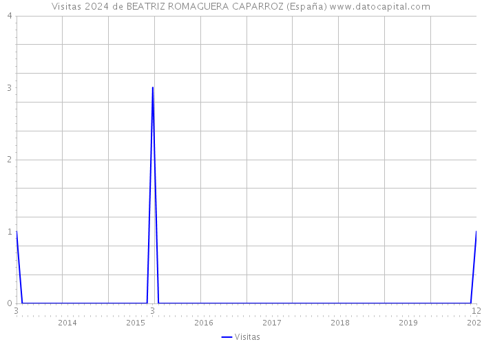 Visitas 2024 de BEATRIZ ROMAGUERA CAPARROZ (España) 